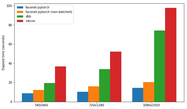 Performance Comparison